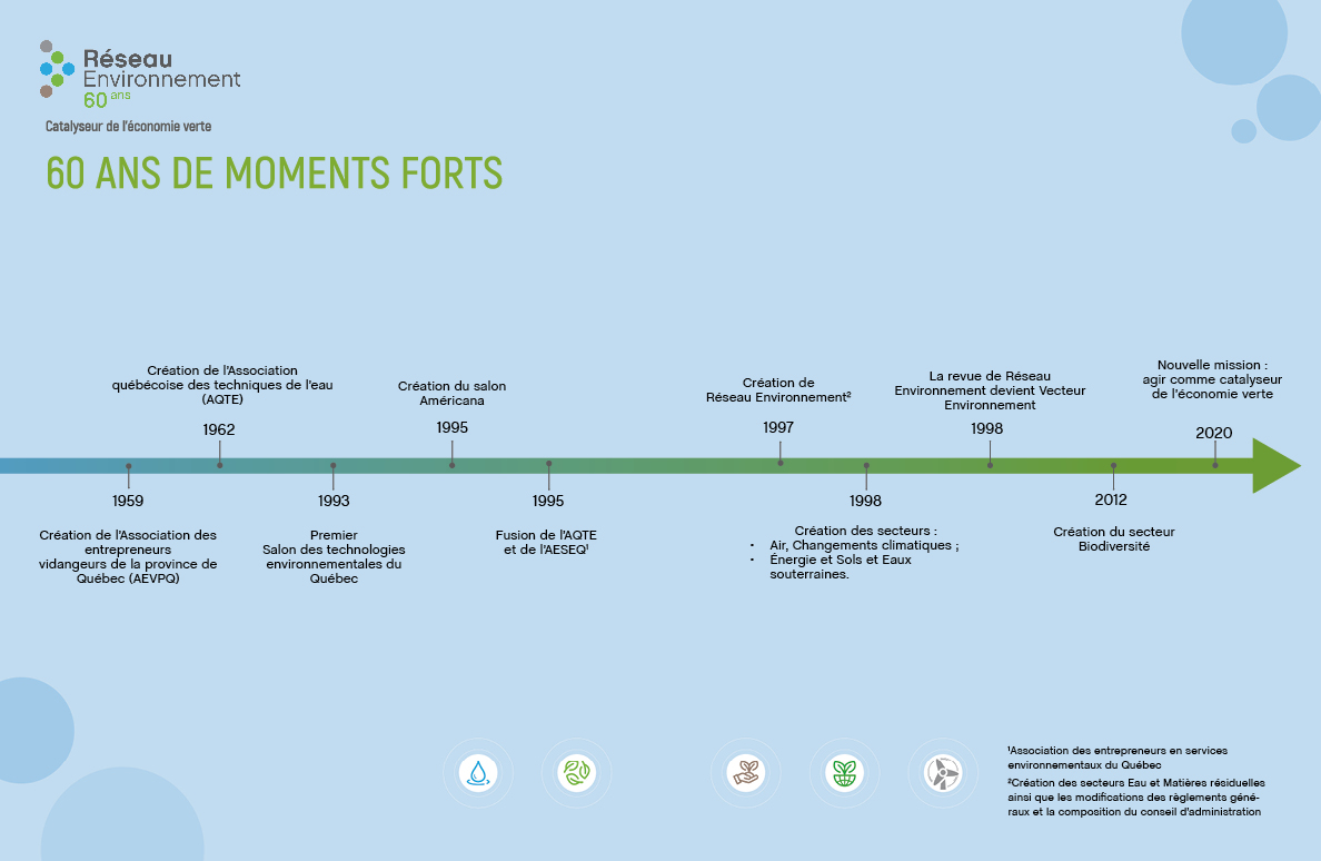 60 ans de Réseau Environnement 60 ans de Réseau Environnement