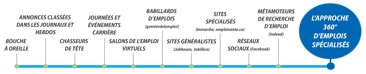 ligne des moyens de recrutement