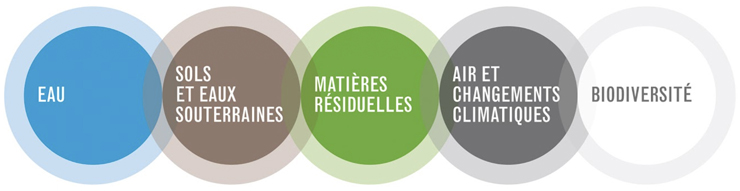 Secteurs d’activités de Réseau Environnement