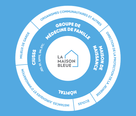 structure de La Maison Bleue